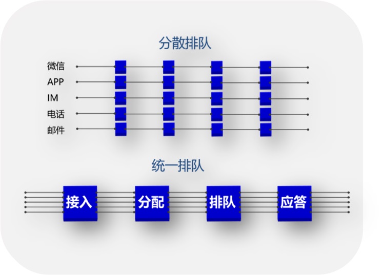 统一排队