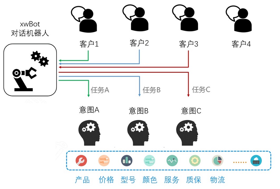 多轮对话