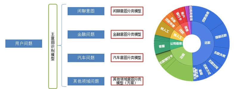 意图识别