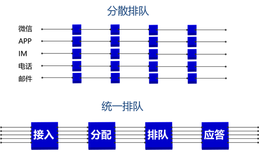 统一排队和分配