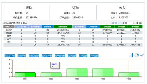 销售和合同统计