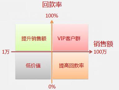 客户价值分析