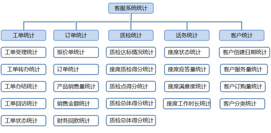 呼叫中心运营管理