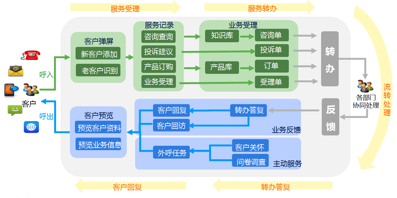 电话客服版本