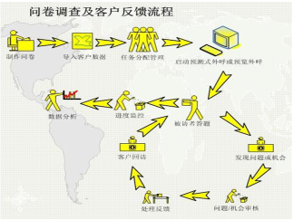 外呼调查问卷